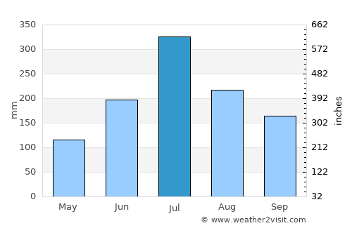 Bodināyakkanūr average rain in July