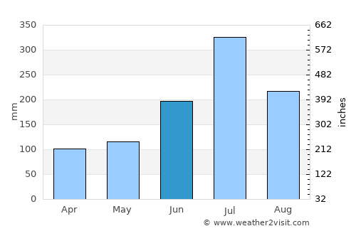 Bodināyakkanūr average rain in June