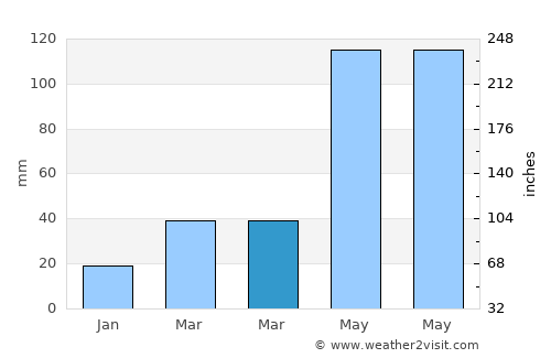 Bodināyakkanūr average rain in March