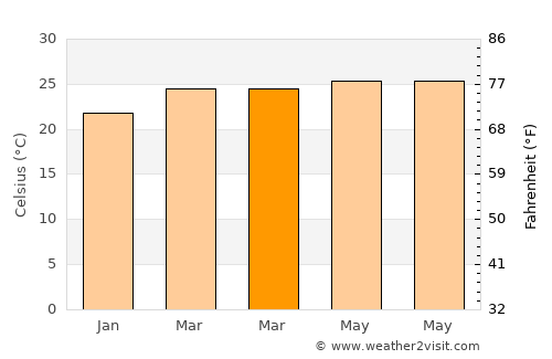 Bodināyakkanūr average temperature in March