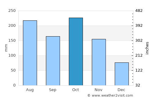 Bodināyakkanūr average rain in October