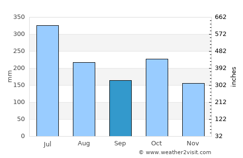 Bodināyakkanūr average rain in September