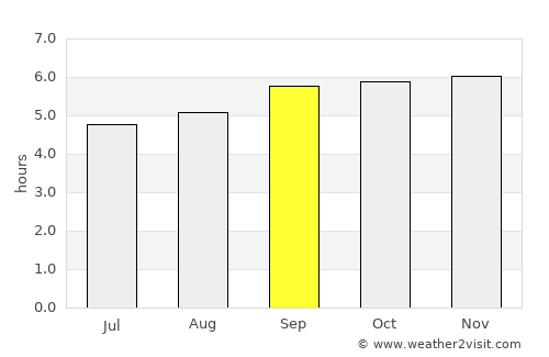 Bodināyakkanūr average rain in September