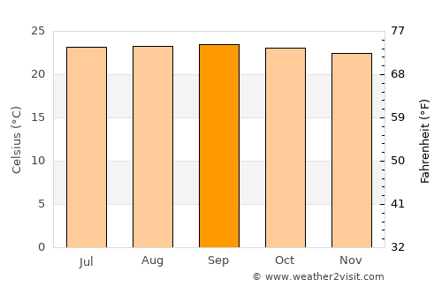 Bodināyakkanūr average temperature in September