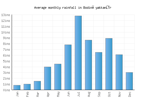 Bodināyakkanūr monthly rainfall chart (inches)