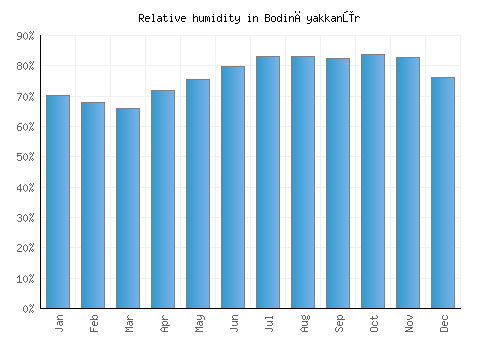 Bodināyakkanūr relative humidity averages