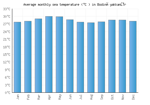 Bodināyakkanūr average sea temperature chart (Celsius)
