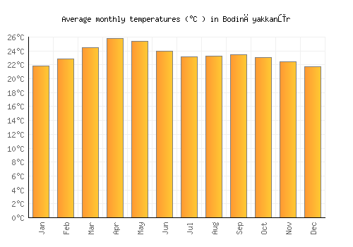 Bodināyakkanūr average temperature chart (Celsius)