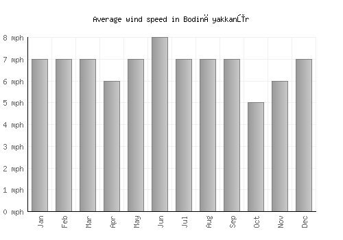 Bodināyakkanūr average winspeed by month (mph)