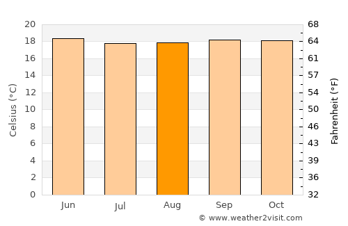 Bodītī average temperature in August