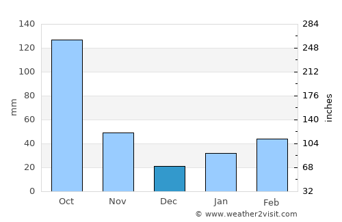 Bodītī average rain in December