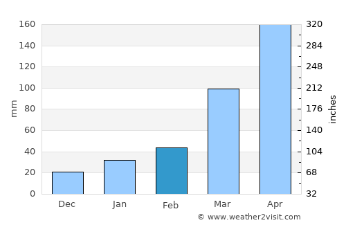 Bodītī average rain in February