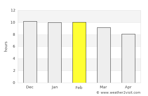 Bodītī average rain in February