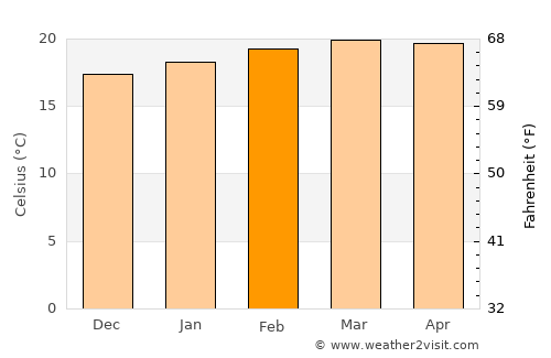 Bodītī average temperature in February