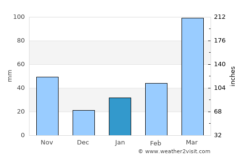 Bodītī average rain in January