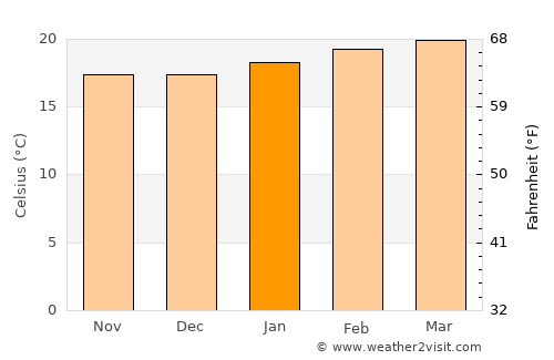 Bodītī average temperature in January