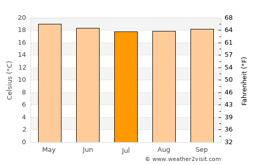 Bodītī average temperature in July