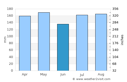 Bodītī average rain in June