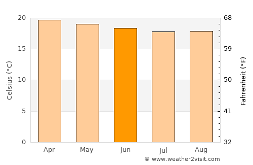 Bodītī average temperature in June