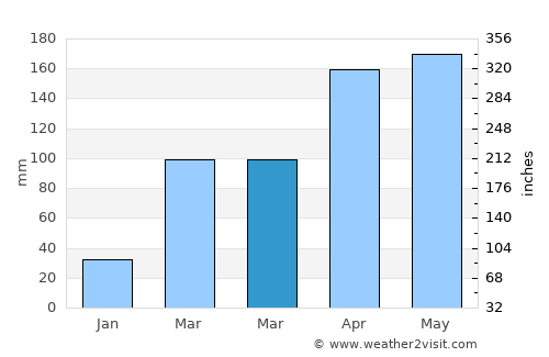 Bodītī average rain in March