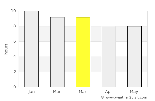 Bodītī average rain in March