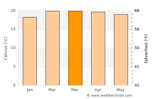 Bodītī average temperature in March