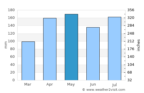 Bodītī average rain in May