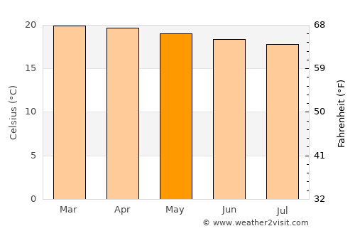 Bodītī average temperature in May