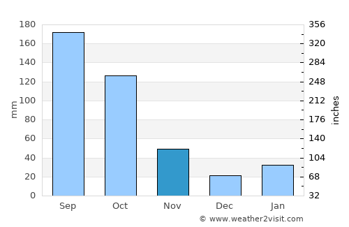 Bodītī average rain in November