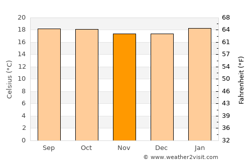 Bodītī average temperature in November