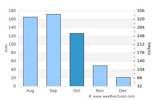 Bodītī average rain in October