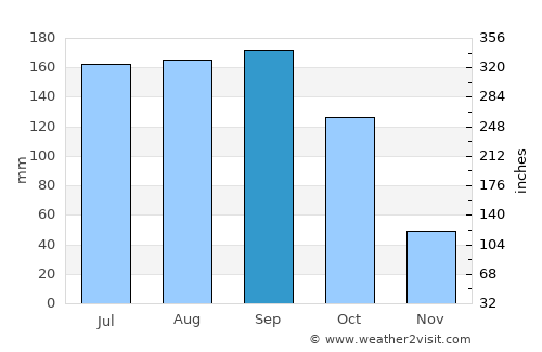 Bodītī average rain in September