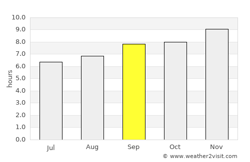 Bodītī average rain in September
