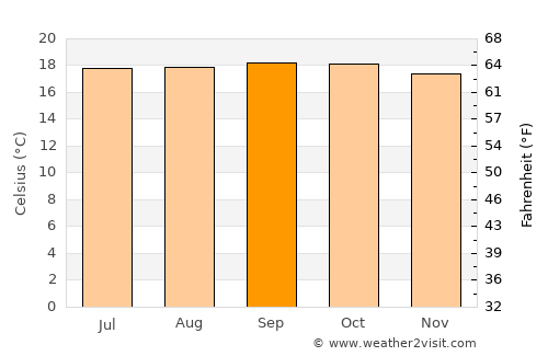 Bodītī average temperature in September