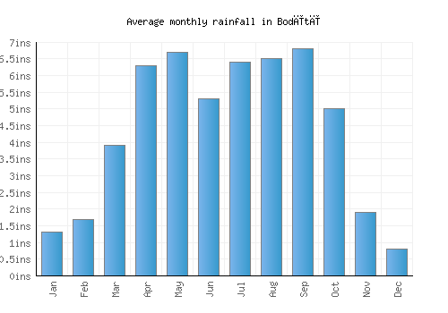 Bodītī monthly rainfall chart (inches)