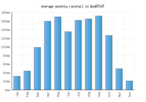 Bodītī monthly rainfall chart (mm)