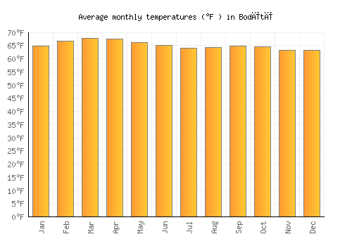 Bodītī average temperature chart (Fahrenheit)