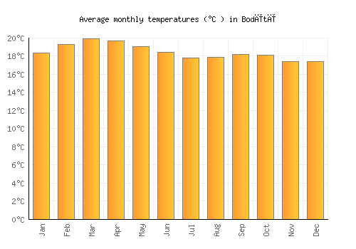 Bodītī average temperature chart (Celsius)