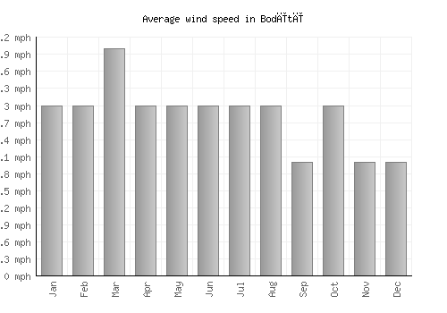 Bodītī average winspeed by month (mph)