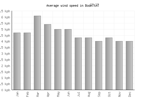 Bodītī average winspeed by month (km/h)