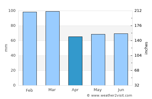 Bodmin average rain in April