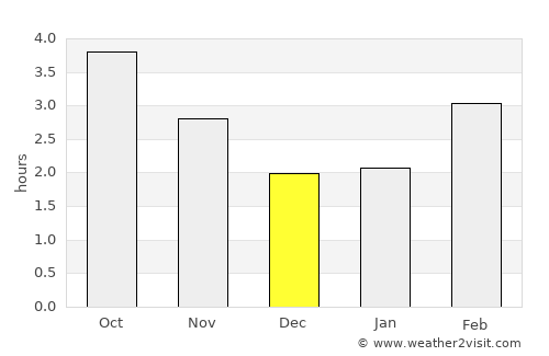 Bodmin average rain in December