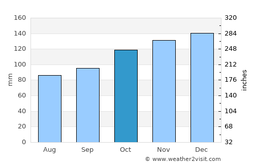 Bodmin average rain in October