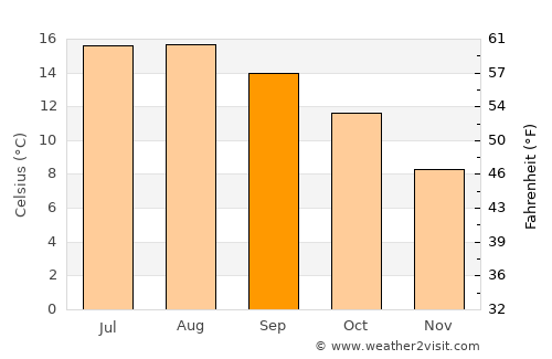 Bodmin average temperature in September