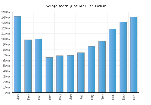 Bodmin monthly rainfall chart (mm)