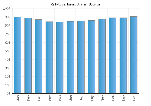 Bodmin relative humidity averages