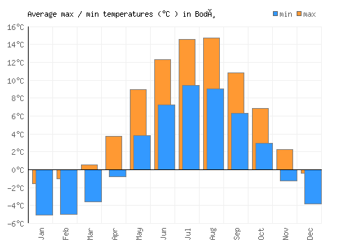 Bodø average minimum / maximum temperatures (Celsius)