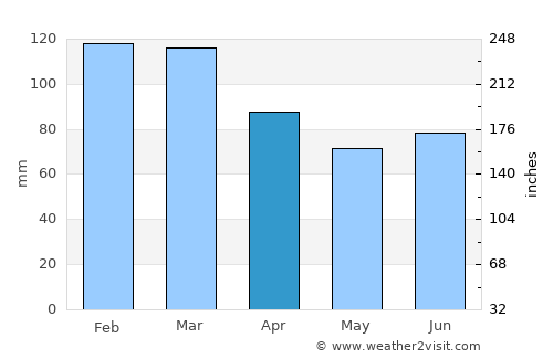 Bodø average rain in April