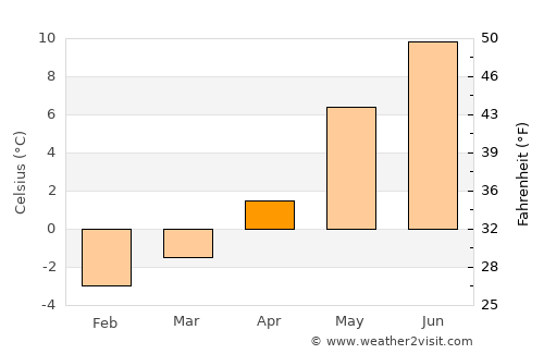 Bodø average temperature in April