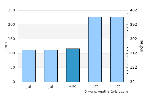 Bodø average rain in August